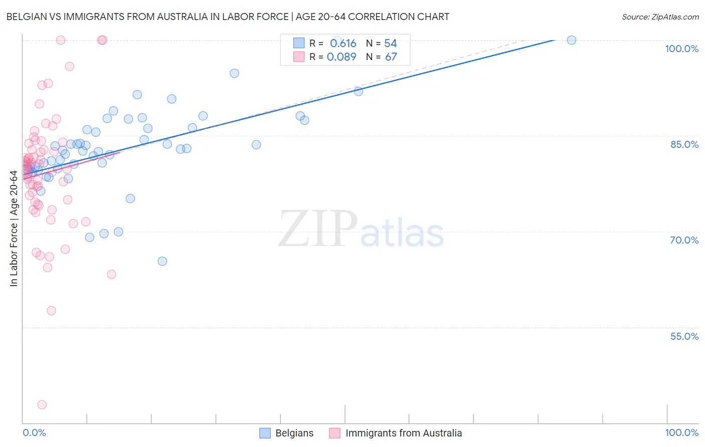 Belgian vs Immigrants from Australia In Labor Force | Age 20-64
