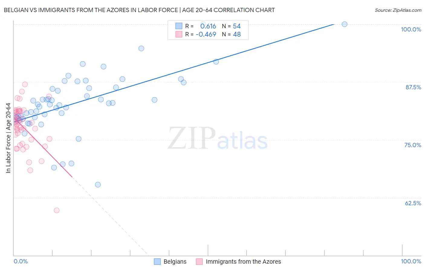 Belgian vs Immigrants from the Azores In Labor Force | Age 20-64