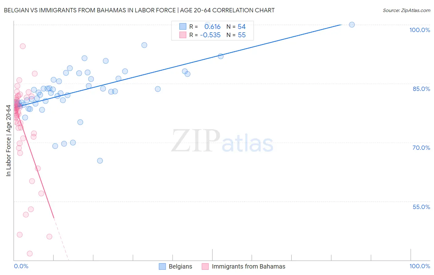 Belgian vs Immigrants from Bahamas In Labor Force | Age 20-64