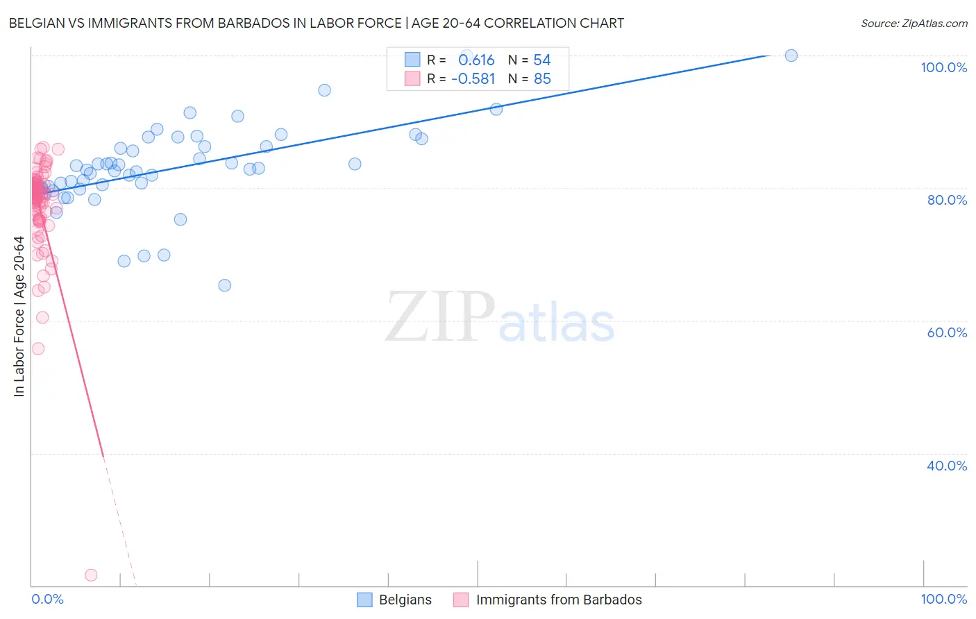 Belgian vs Immigrants from Barbados In Labor Force | Age 20-64