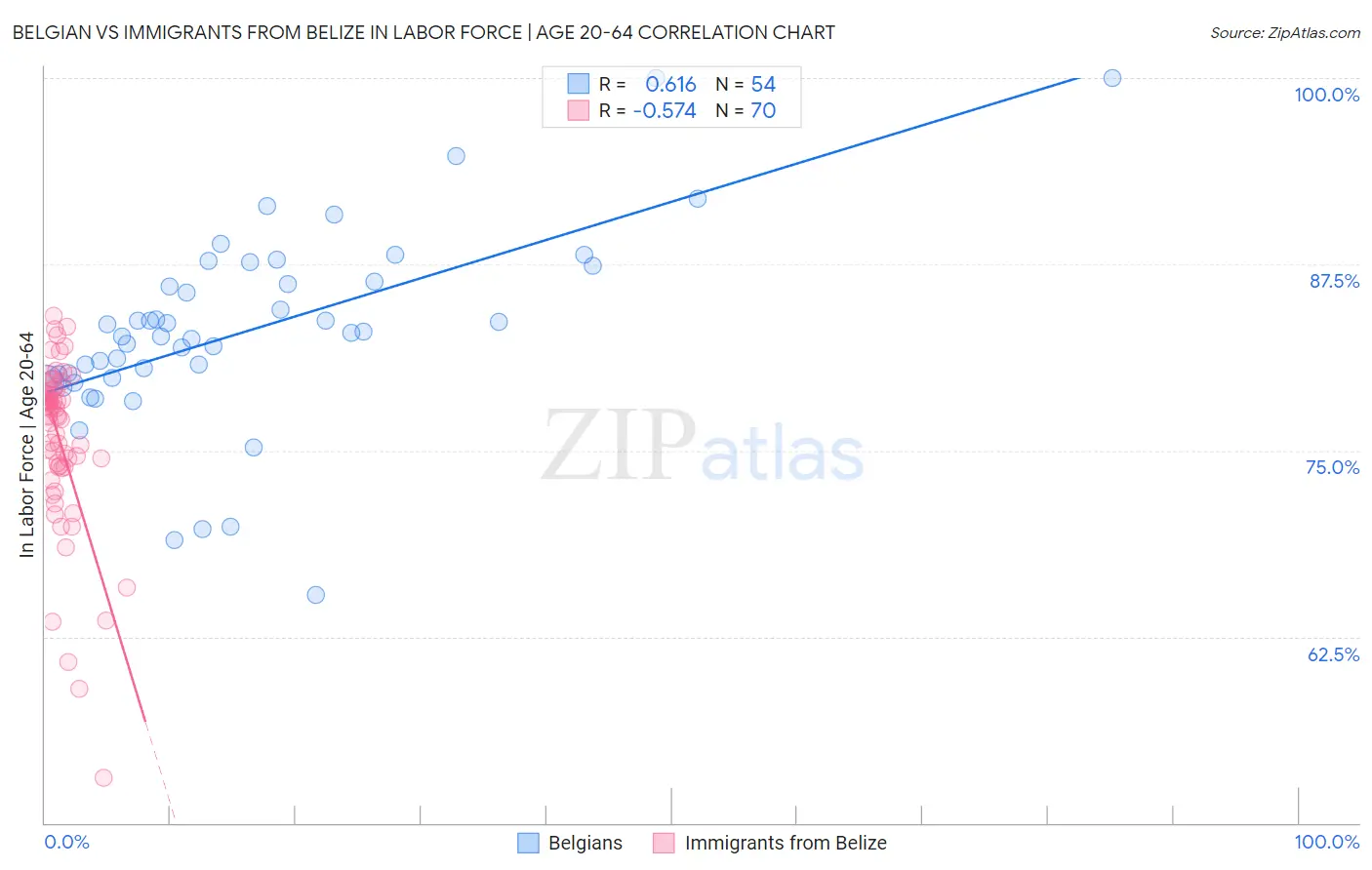 Belgian vs Immigrants from Belize In Labor Force | Age 20-64