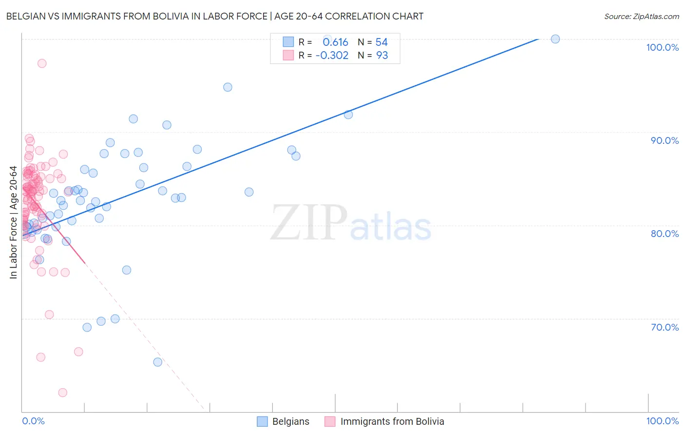 Belgian vs Immigrants from Bolivia In Labor Force | Age 20-64