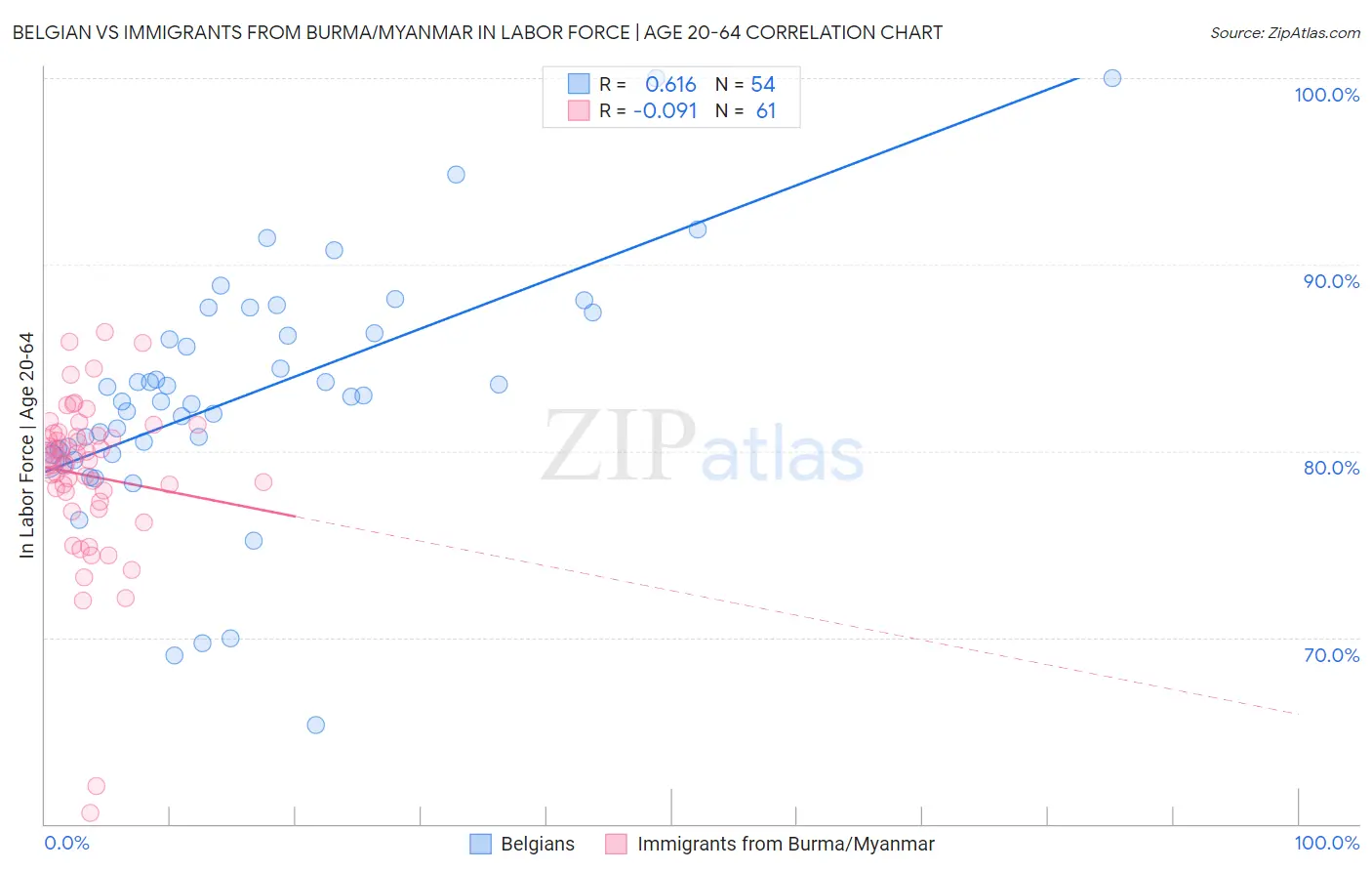 Belgian vs Immigrants from Burma/Myanmar In Labor Force | Age 20-64