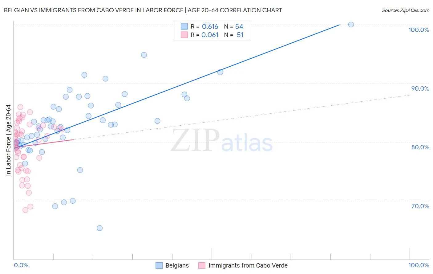 Belgian vs Immigrants from Cabo Verde In Labor Force | Age 20-64