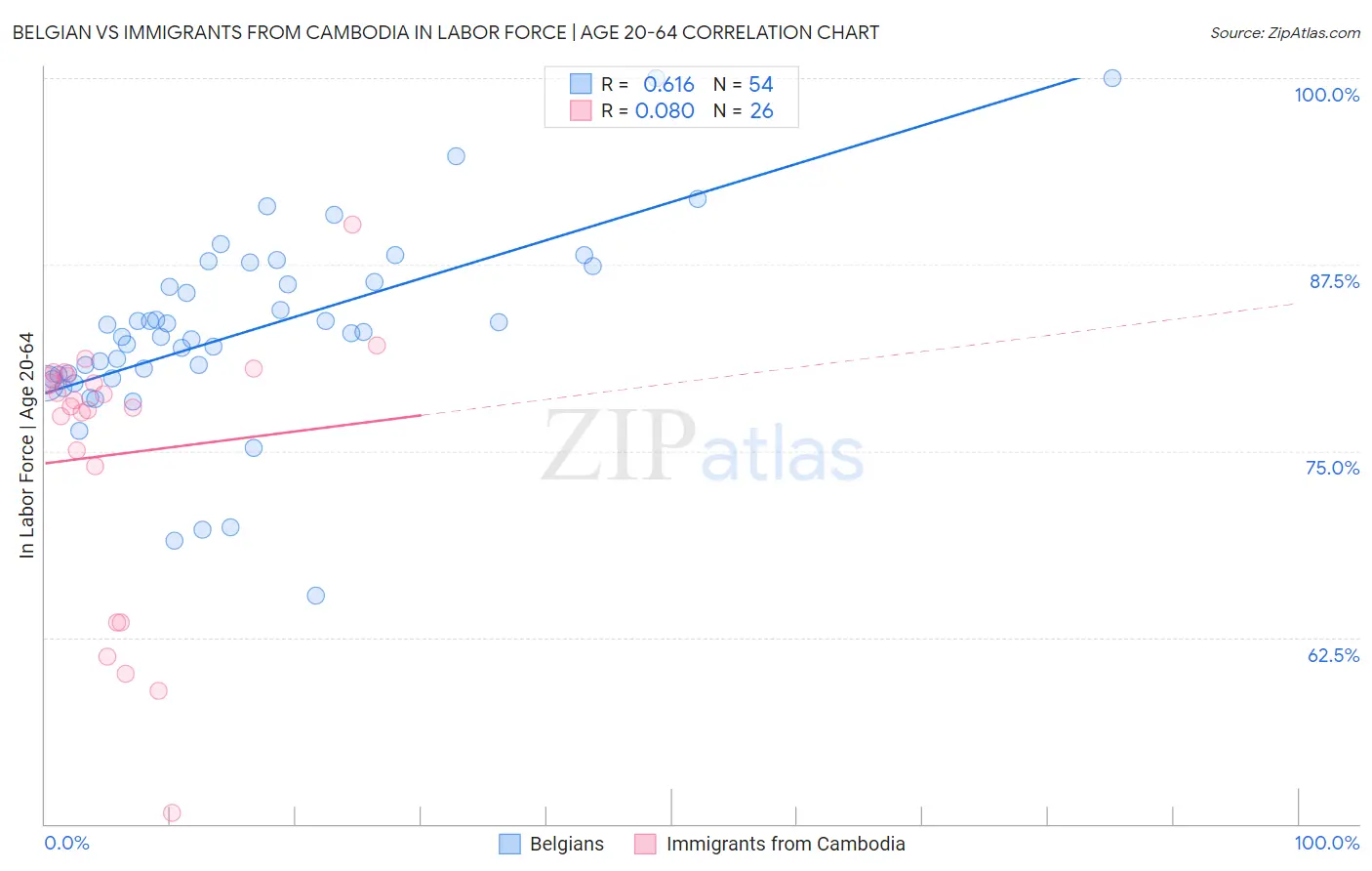 Belgian vs Immigrants from Cambodia In Labor Force | Age 20-64