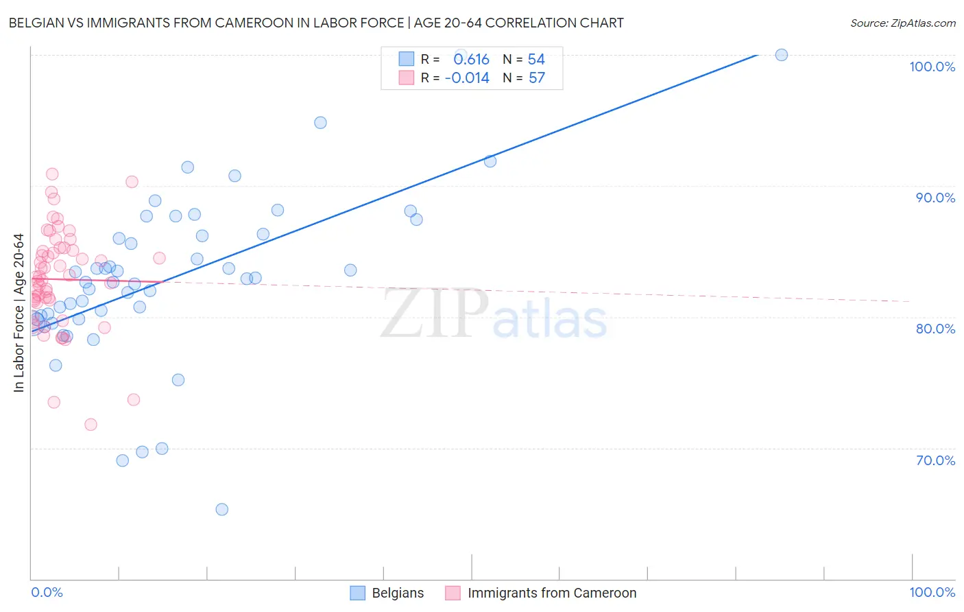 Belgian vs Immigrants from Cameroon In Labor Force | Age 20-64