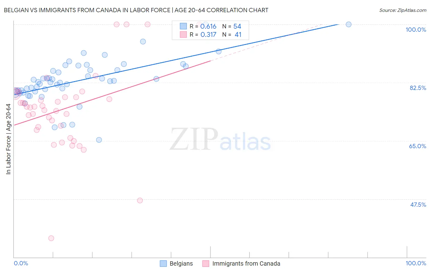 Belgian vs Immigrants from Canada In Labor Force | Age 20-64