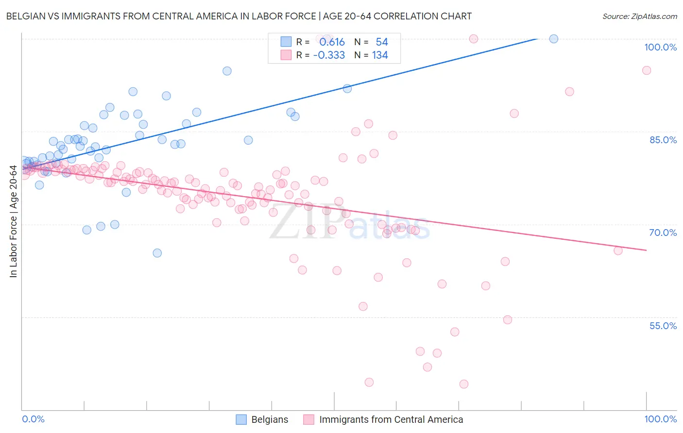 Belgian vs Immigrants from Central America In Labor Force | Age 20-64