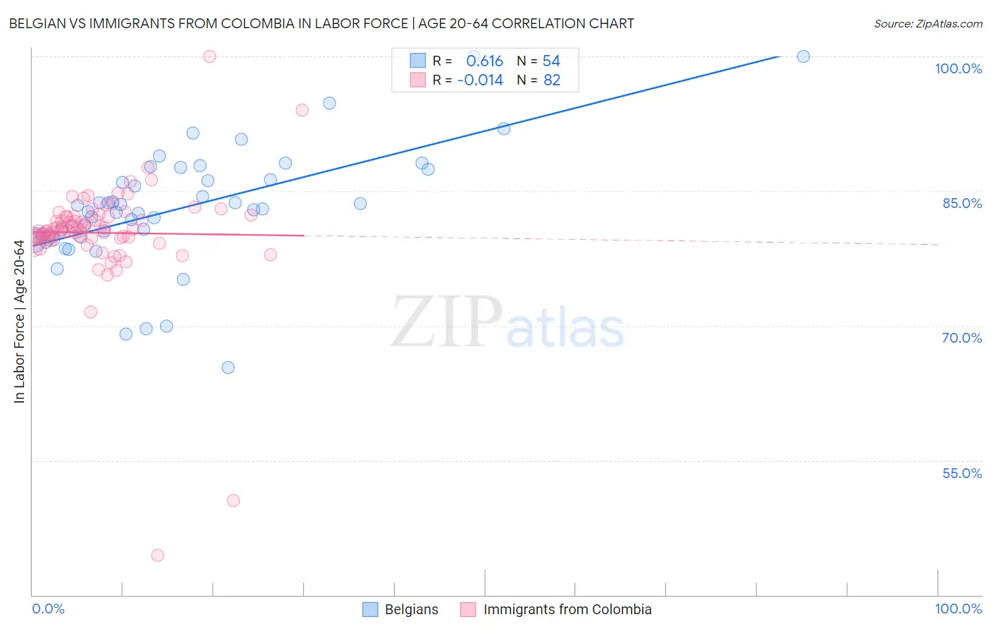 Belgian vs Immigrants from Colombia In Labor Force | Age 20-64