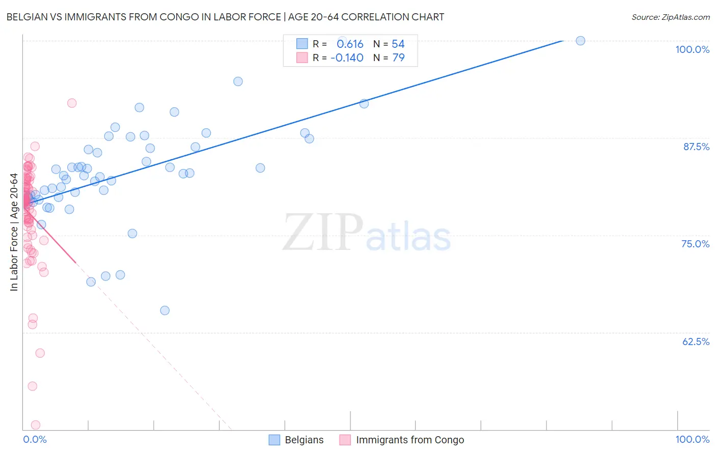 Belgian vs Immigrants from Congo In Labor Force | Age 20-64