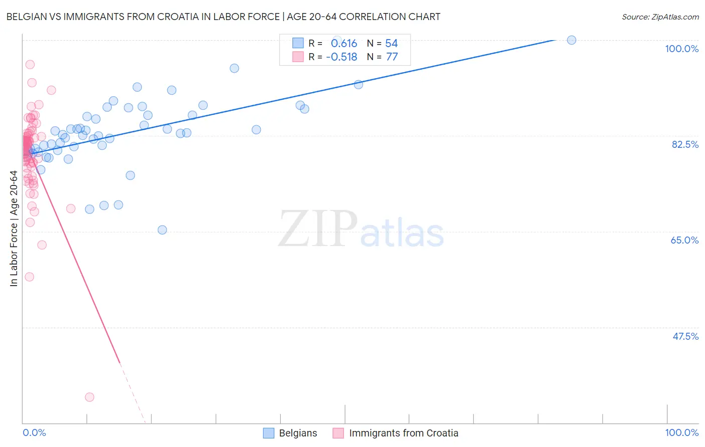 Belgian vs Immigrants from Croatia In Labor Force | Age 20-64