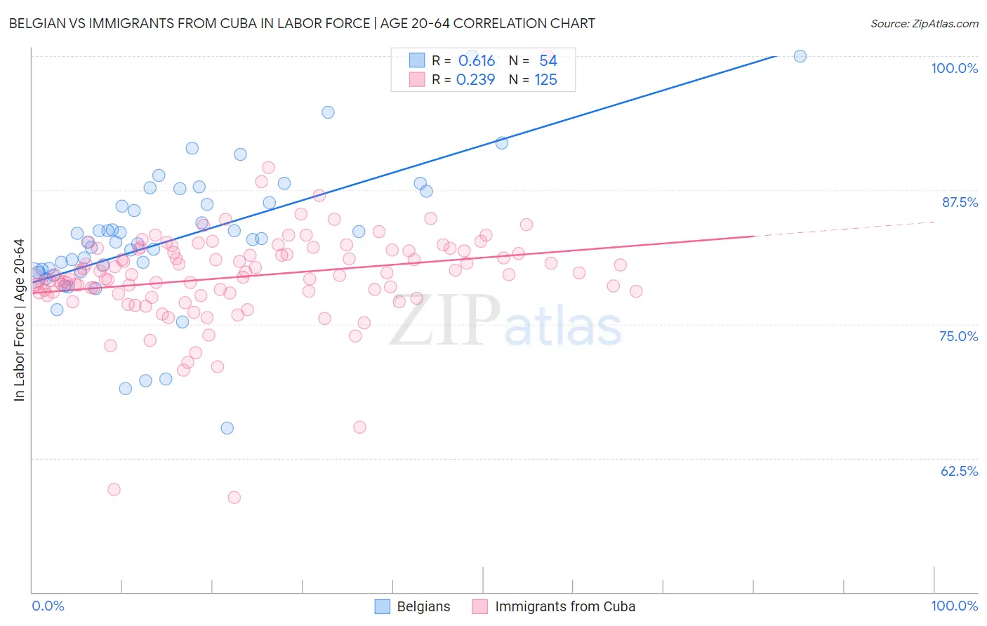 Belgian vs Immigrants from Cuba In Labor Force | Age 20-64