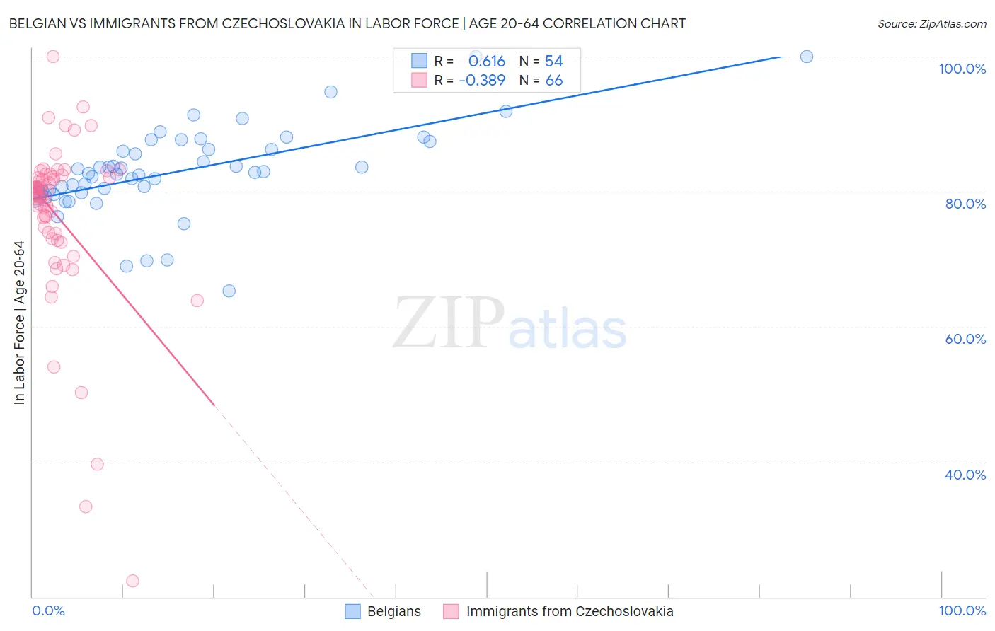 Belgian vs Immigrants from Czechoslovakia In Labor Force | Age 20-64