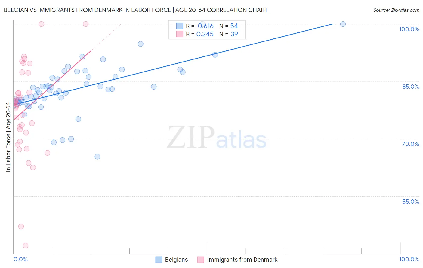 Belgian vs Immigrants from Denmark In Labor Force | Age 20-64
