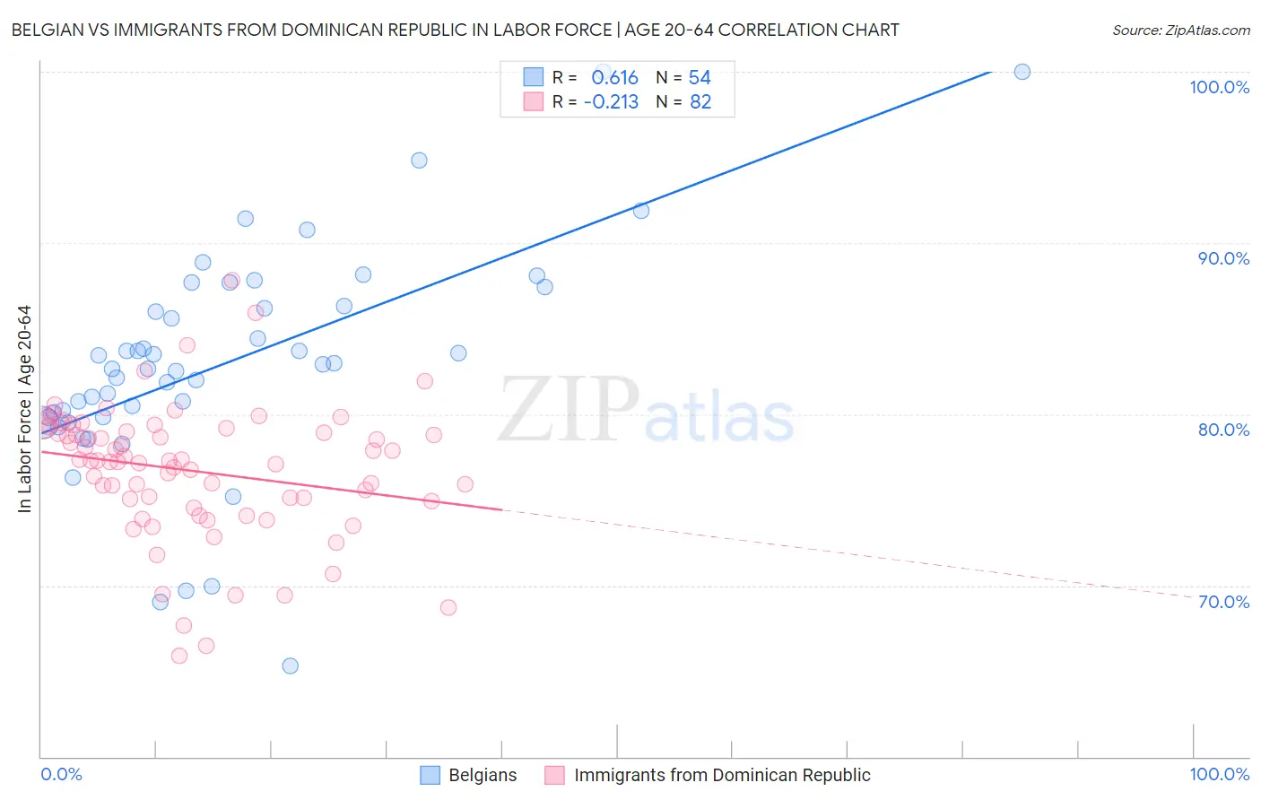 Belgian vs Immigrants from Dominican Republic In Labor Force | Age 20-64