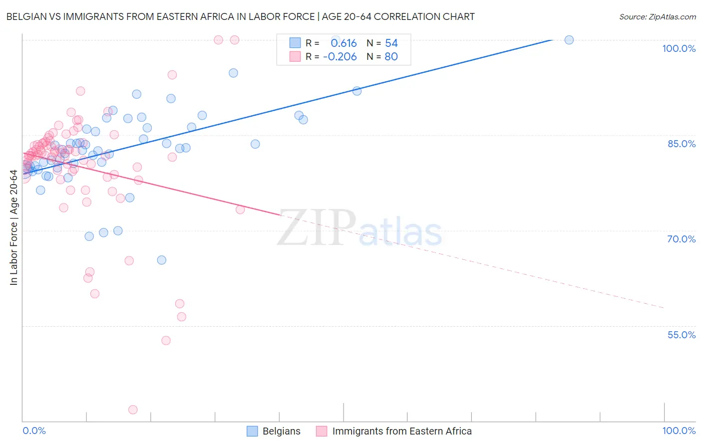 Belgian vs Immigrants from Eastern Africa In Labor Force | Age 20-64