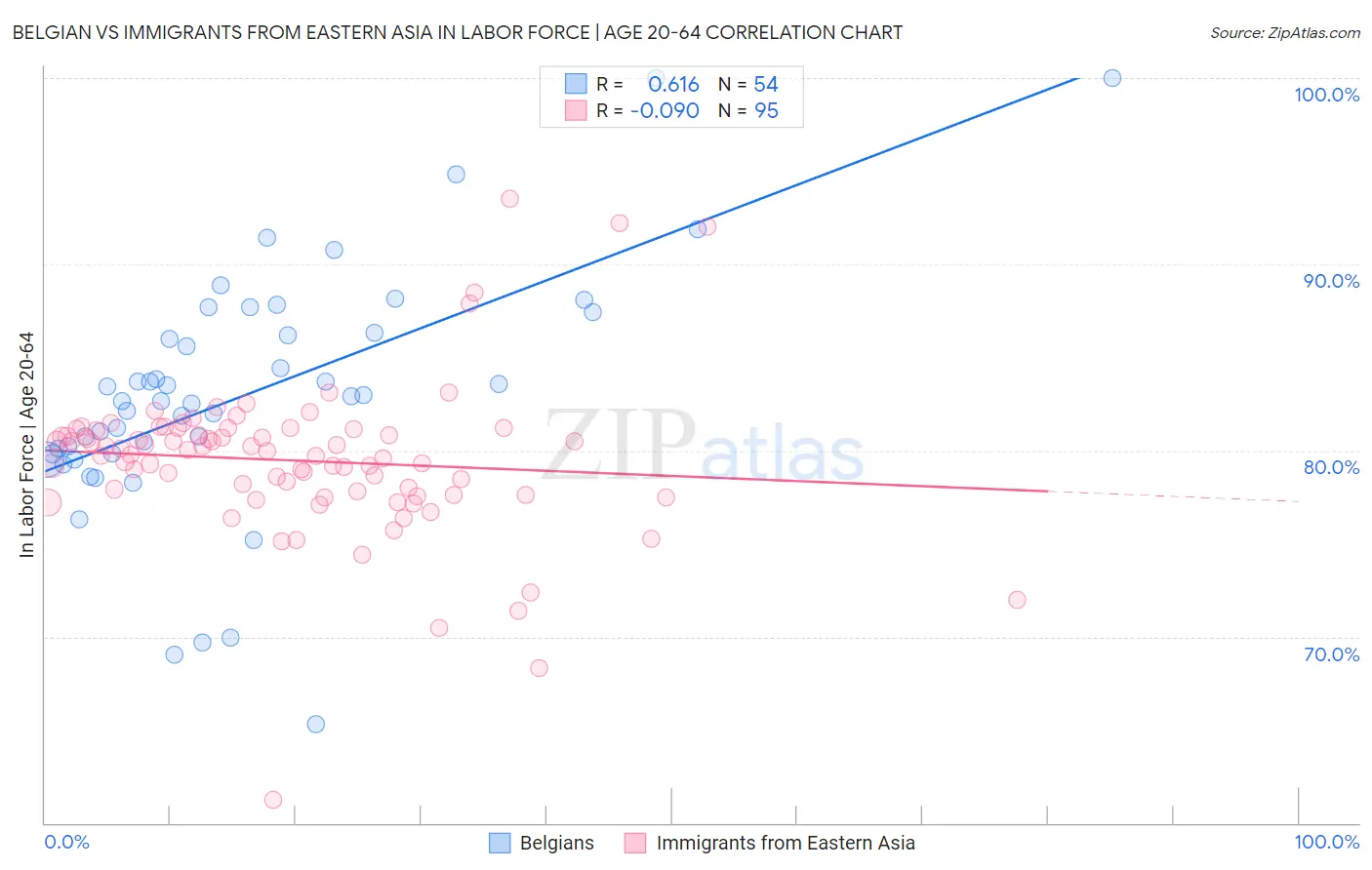 Belgian vs Immigrants from Eastern Asia In Labor Force | Age 20-64
