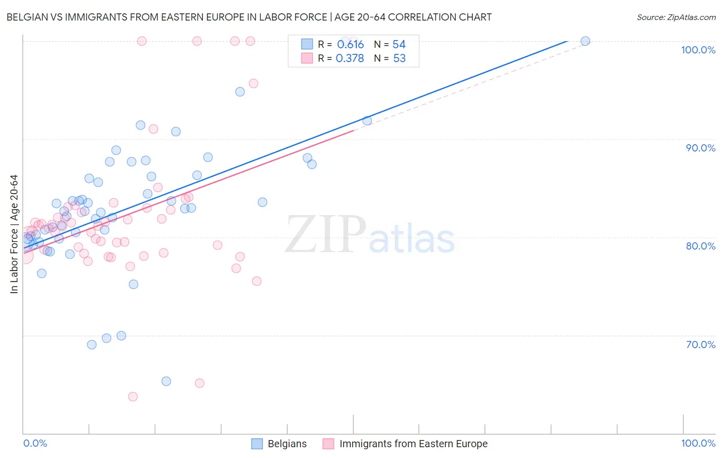 Belgian vs Immigrants from Eastern Europe In Labor Force | Age 20-64