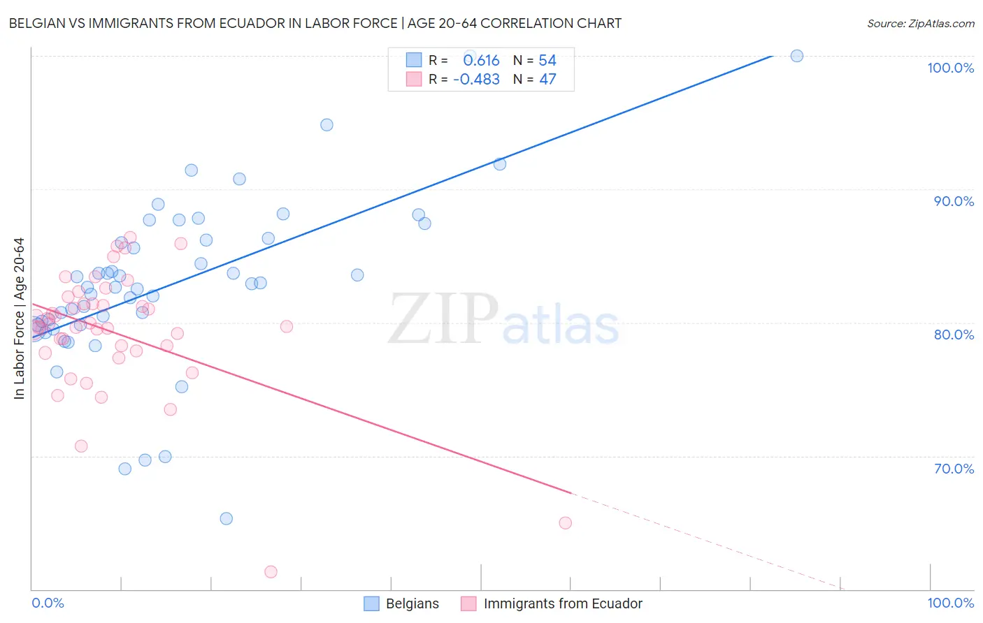 Belgian vs Immigrants from Ecuador In Labor Force | Age 20-64
