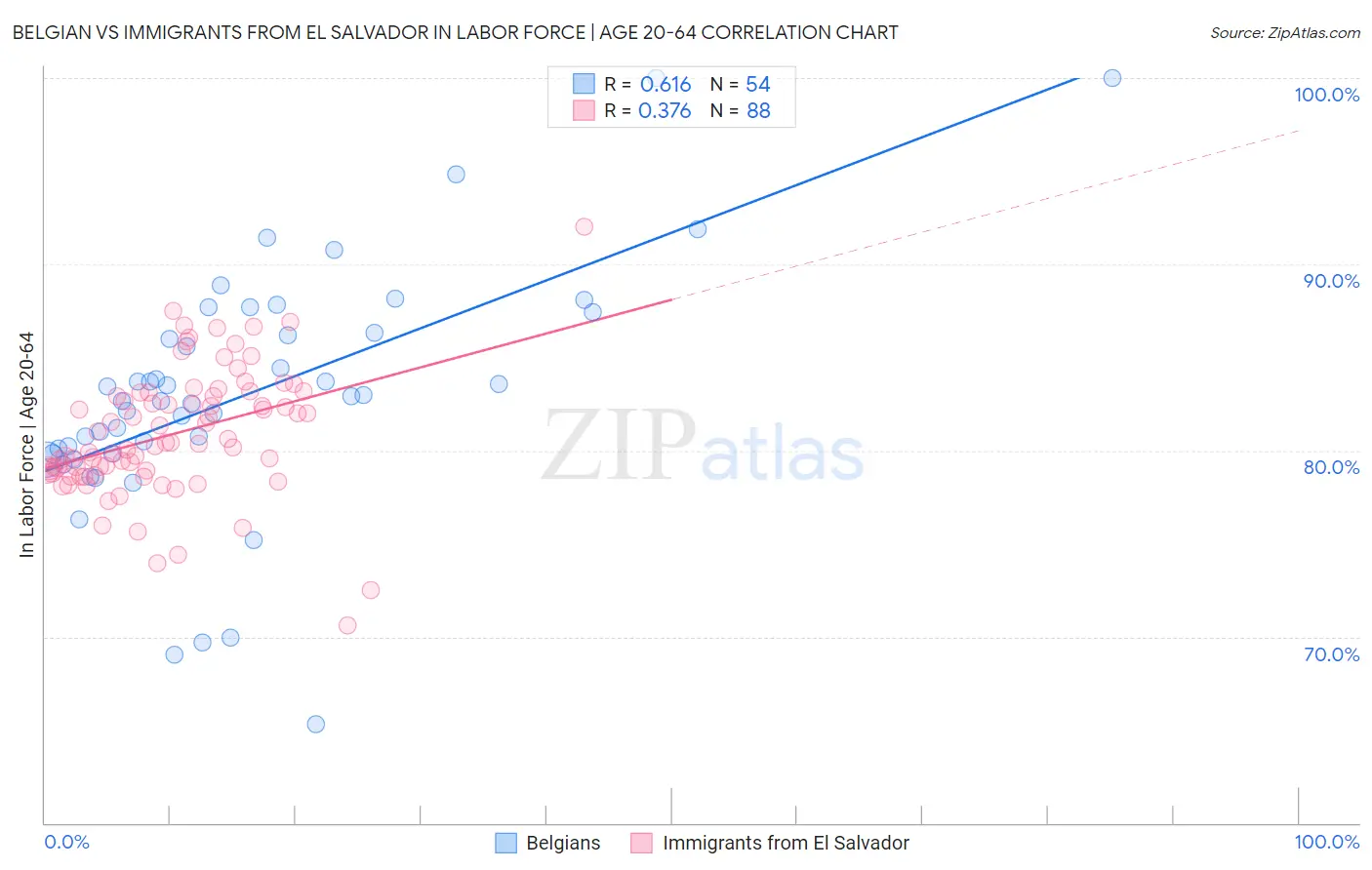 Belgian vs Immigrants from El Salvador In Labor Force | Age 20-64