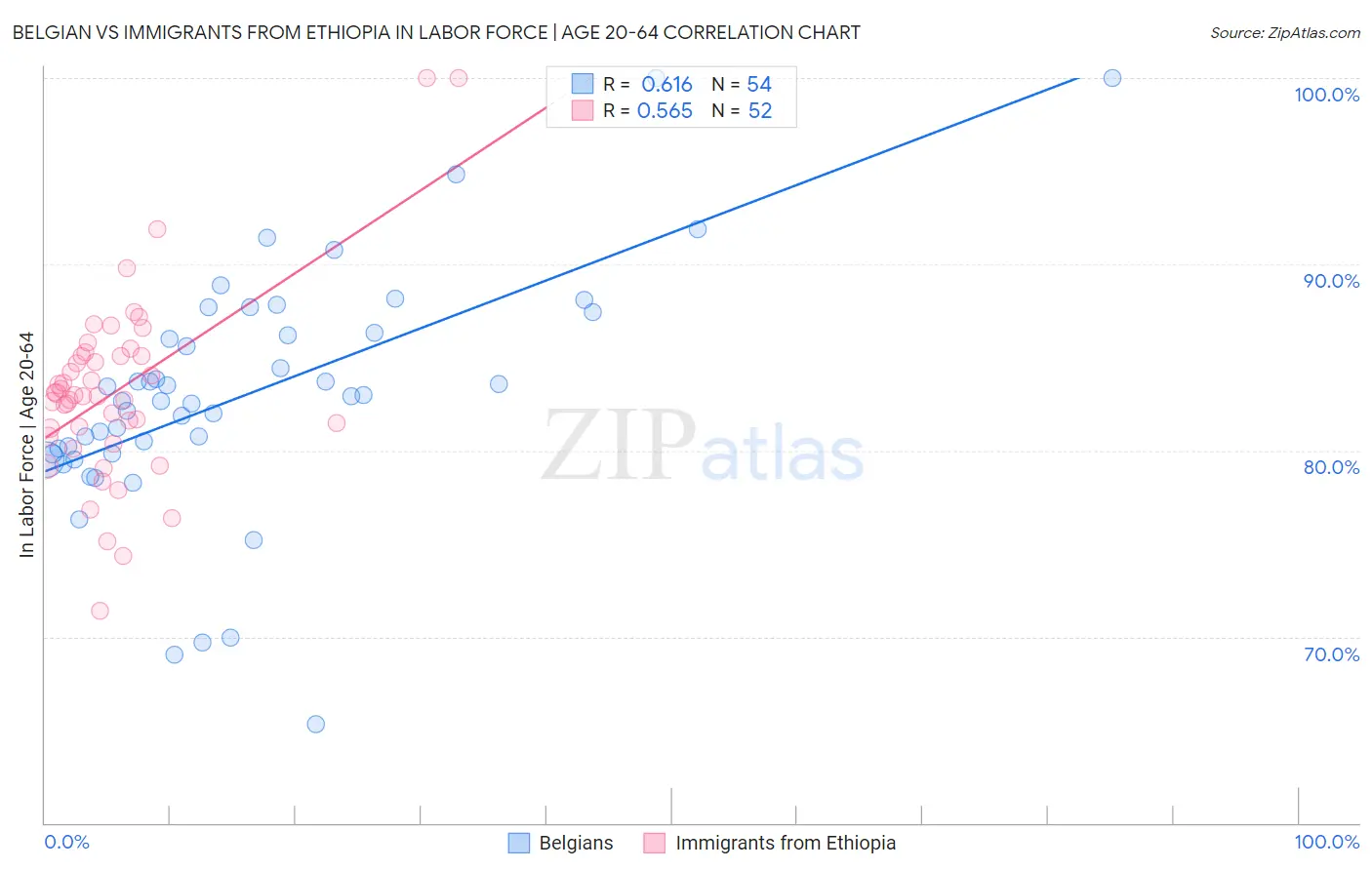 Belgian vs Immigrants from Ethiopia In Labor Force | Age 20-64
