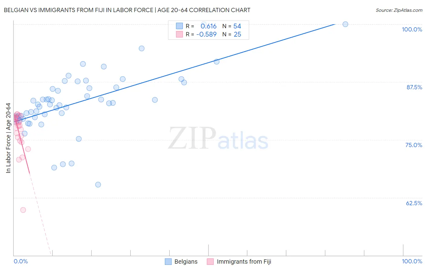 Belgian vs Immigrants from Fiji In Labor Force | Age 20-64