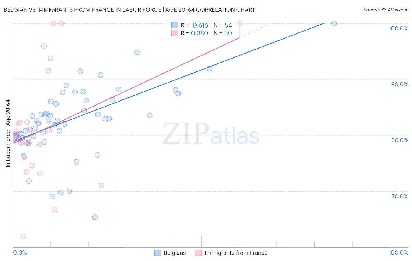 Belgian vs Immigrants from France In Labor Force | Age 20-64