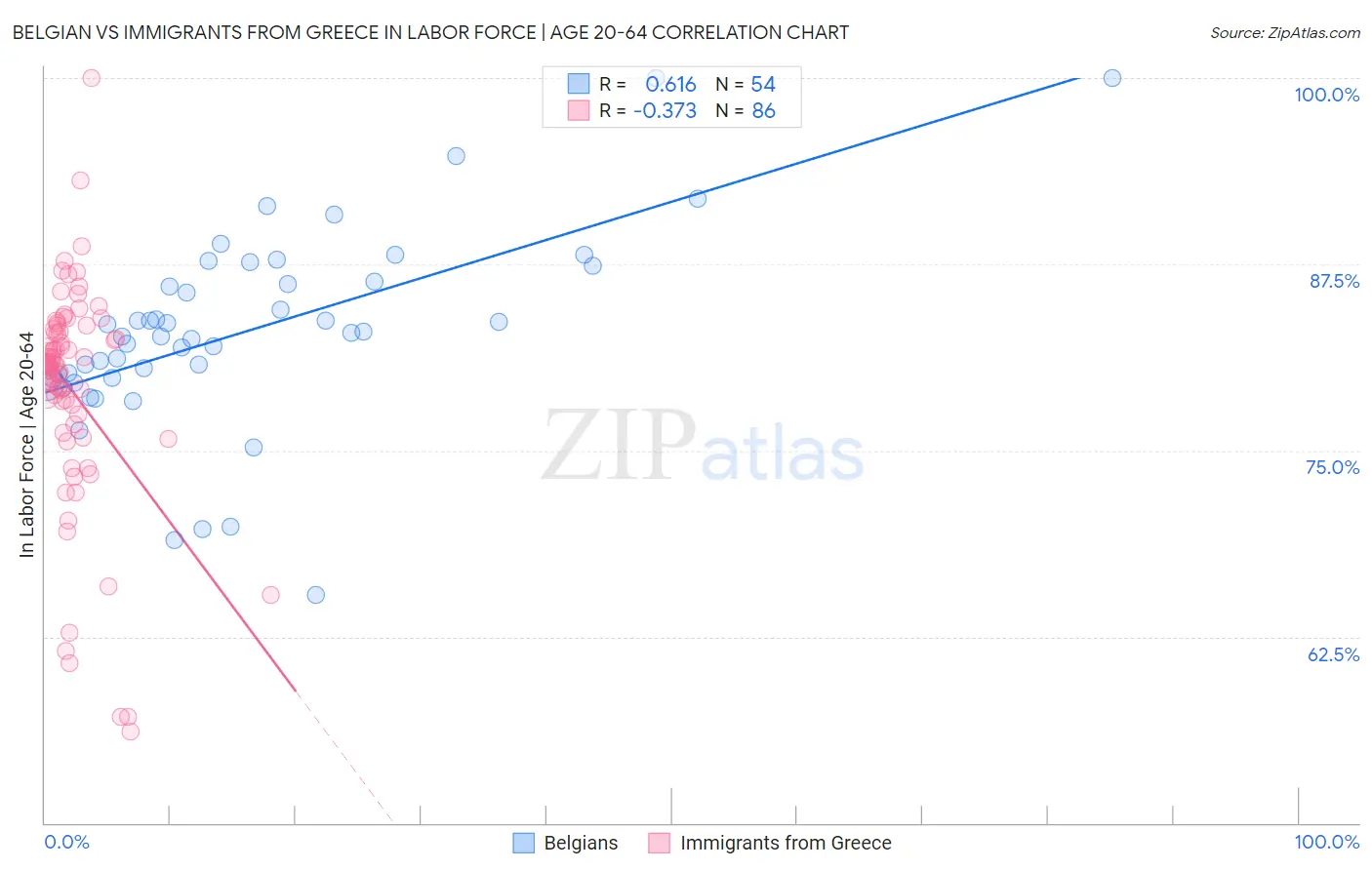 Belgian vs Immigrants from Greece In Labor Force | Age 20-64