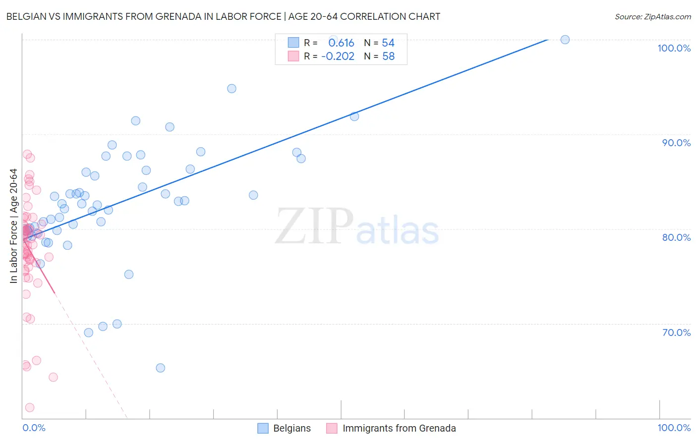 Belgian vs Immigrants from Grenada In Labor Force | Age 20-64