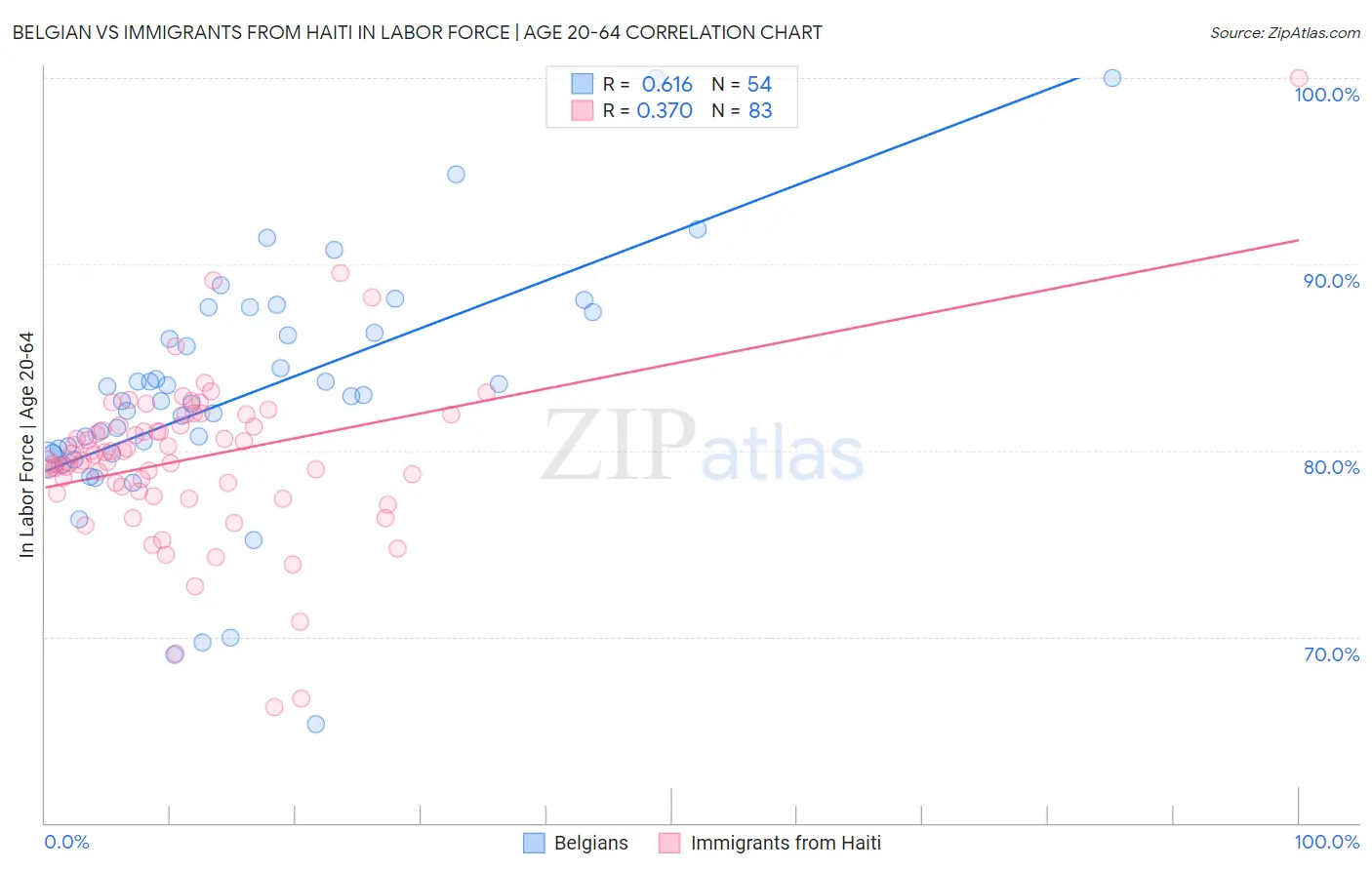 Belgian vs Immigrants from Haiti In Labor Force | Age 20-64