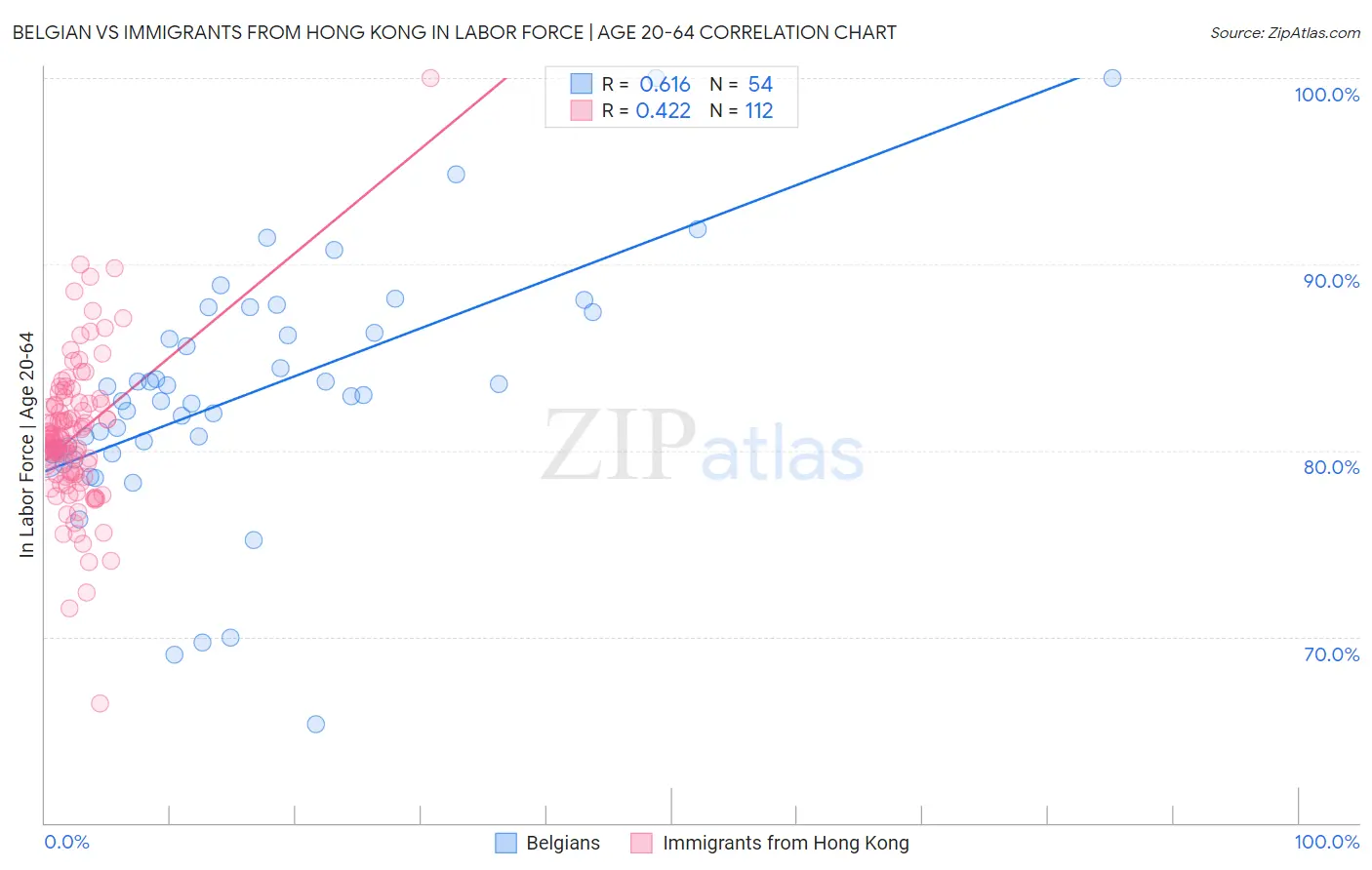 Belgian vs Immigrants from Hong Kong In Labor Force | Age 20-64