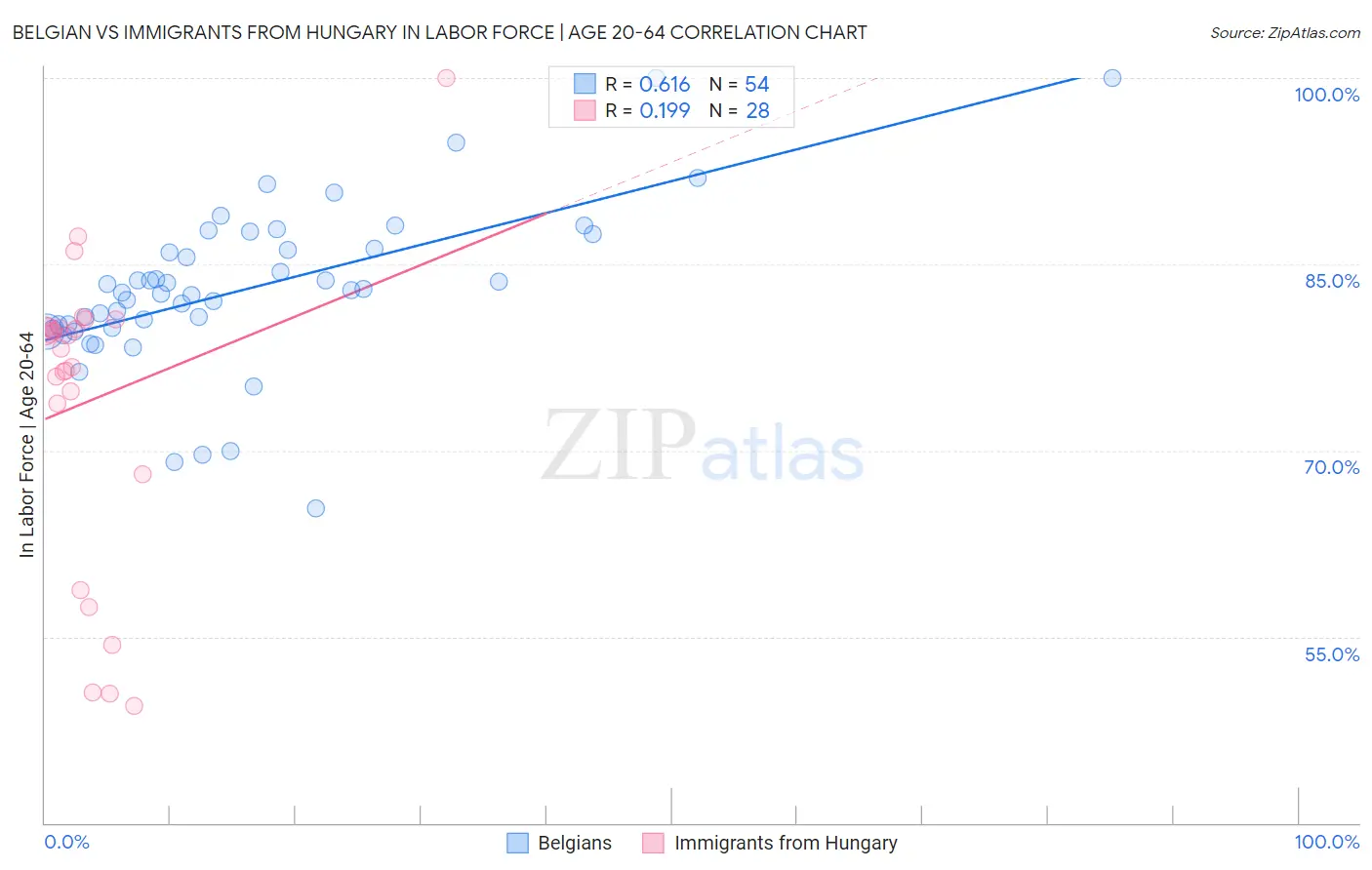 Belgian vs Immigrants from Hungary In Labor Force | Age 20-64
