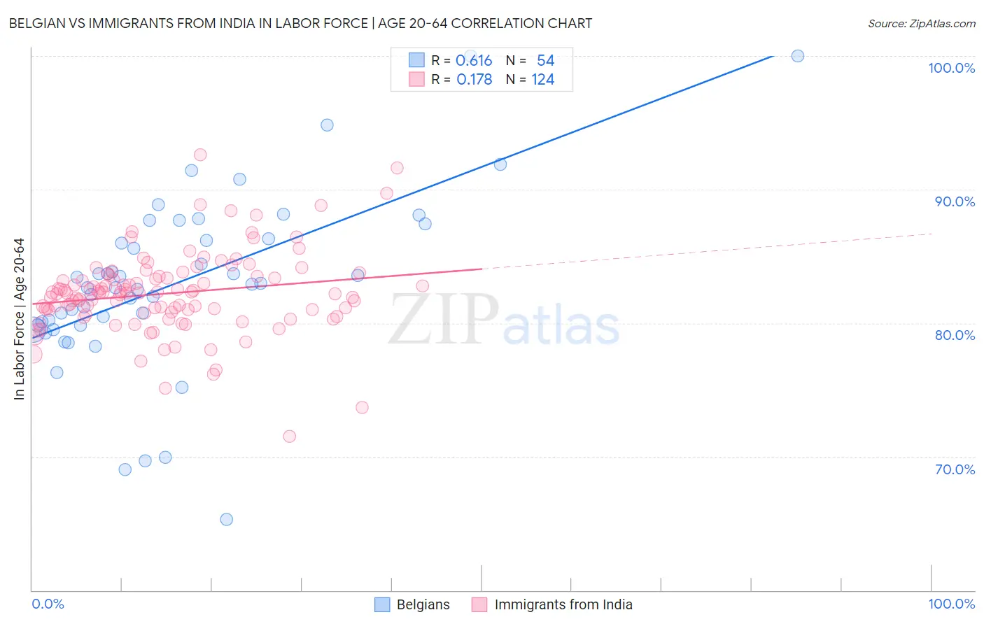 Belgian vs Immigrants from India In Labor Force | Age 20-64