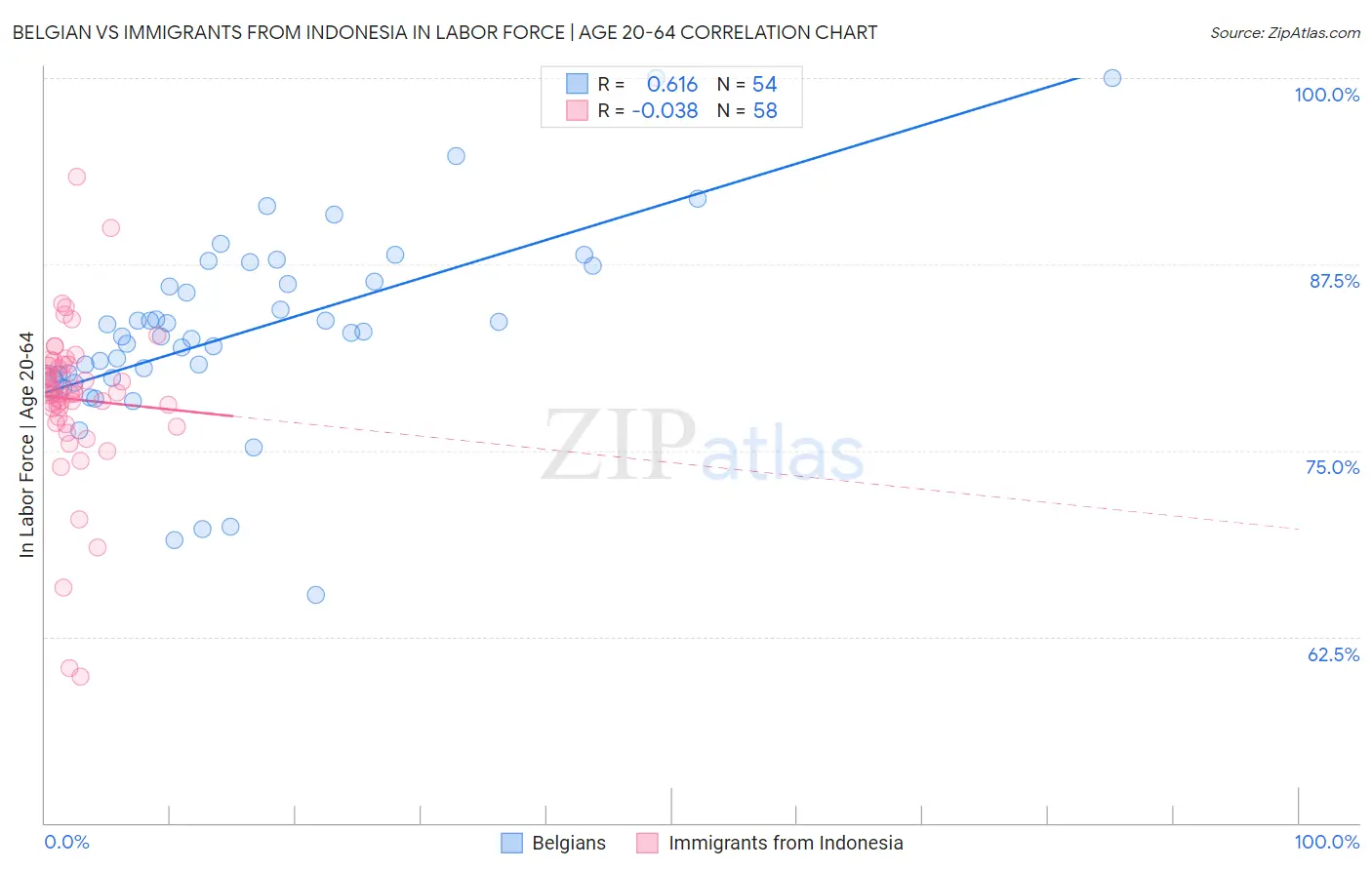 Belgian vs Immigrants from Indonesia In Labor Force | Age 20-64
