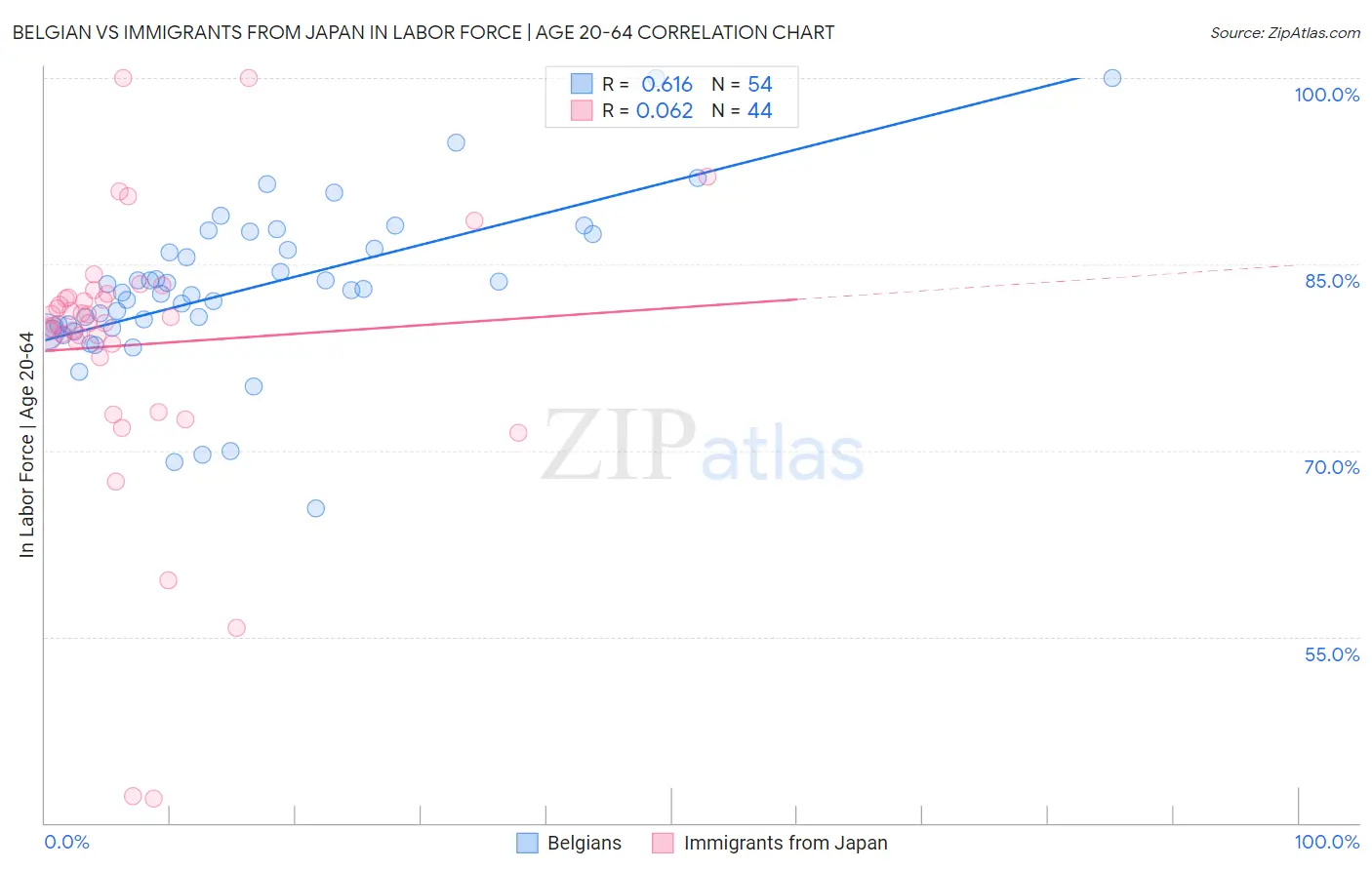 Belgian vs Immigrants from Japan In Labor Force | Age 20-64