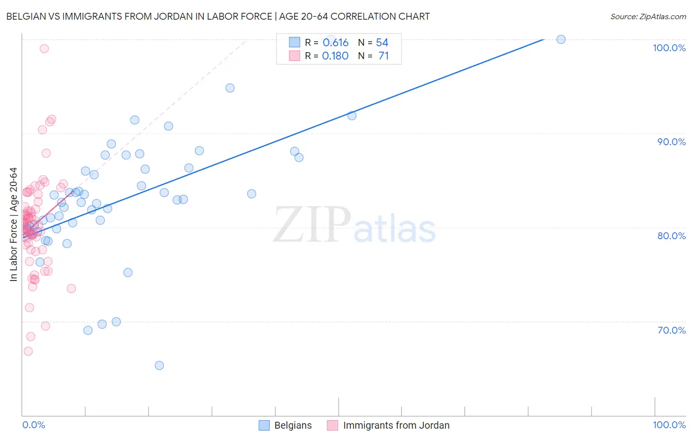 Belgian vs Immigrants from Jordan In Labor Force | Age 20-64