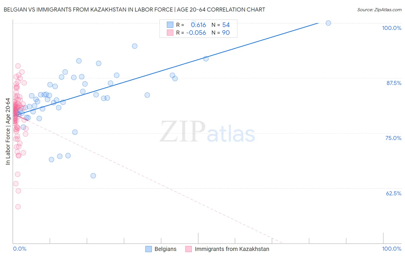 Belgian vs Immigrants from Kazakhstan In Labor Force | Age 20-64