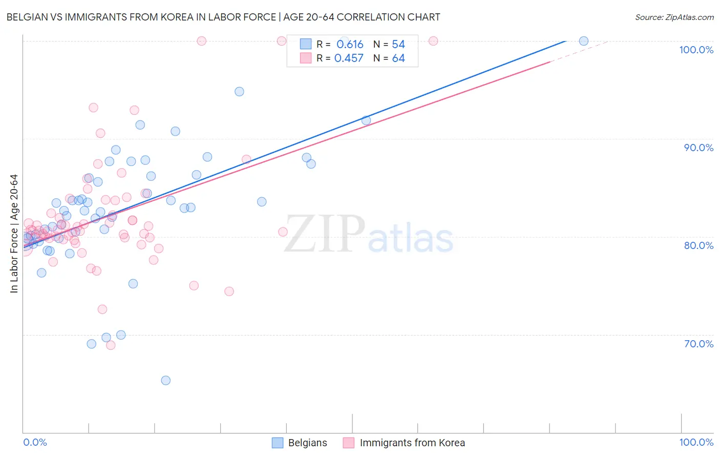 Belgian vs Immigrants from Korea In Labor Force | Age 20-64