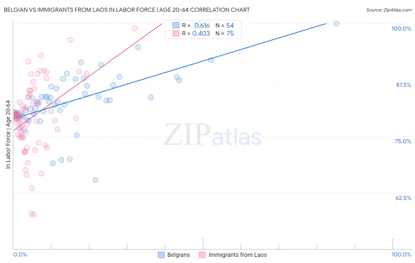 Belgian vs Immigrants from Laos In Labor Force | Age 20-64