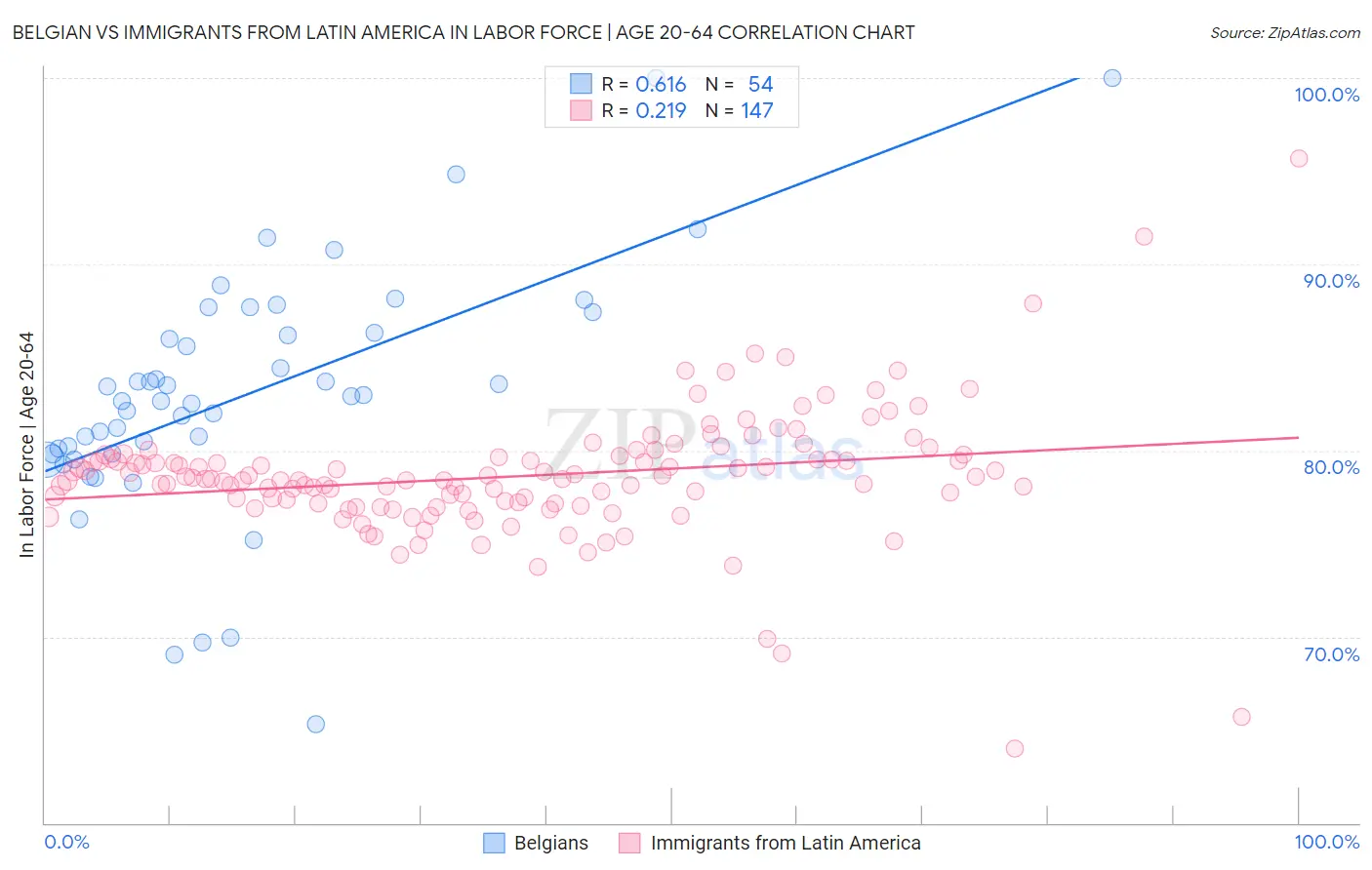 Belgian vs Immigrants from Latin America In Labor Force | Age 20-64