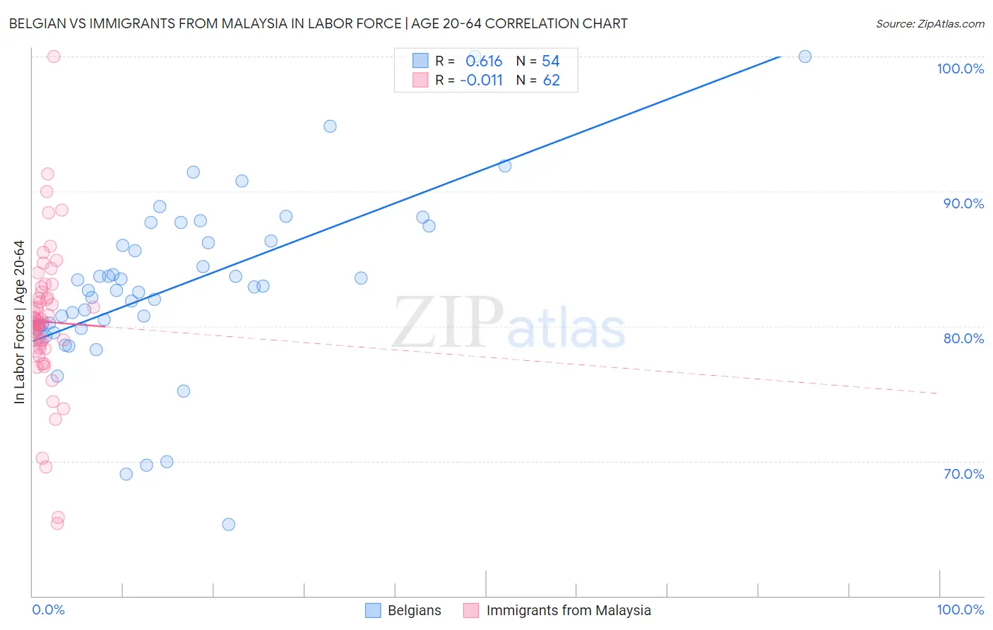 Belgian vs Immigrants from Malaysia In Labor Force | Age 20-64