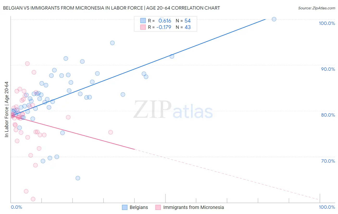 Belgian vs Immigrants from Micronesia In Labor Force | Age 20-64