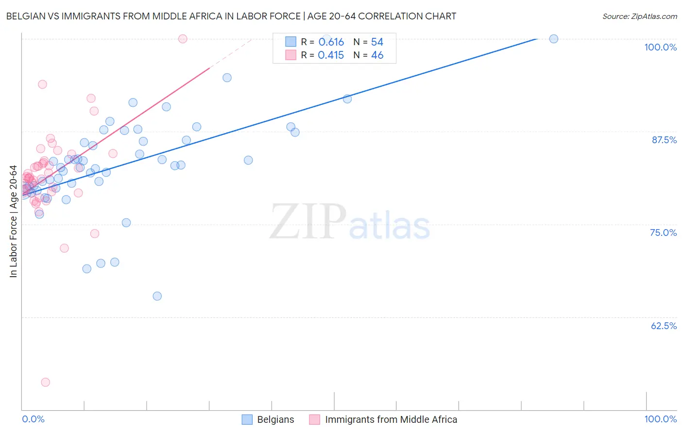 Belgian vs Immigrants from Middle Africa In Labor Force | Age 20-64