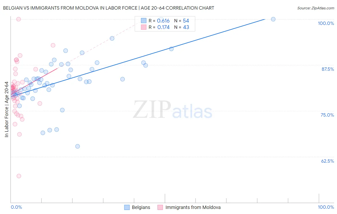 Belgian vs Immigrants from Moldova In Labor Force | Age 20-64