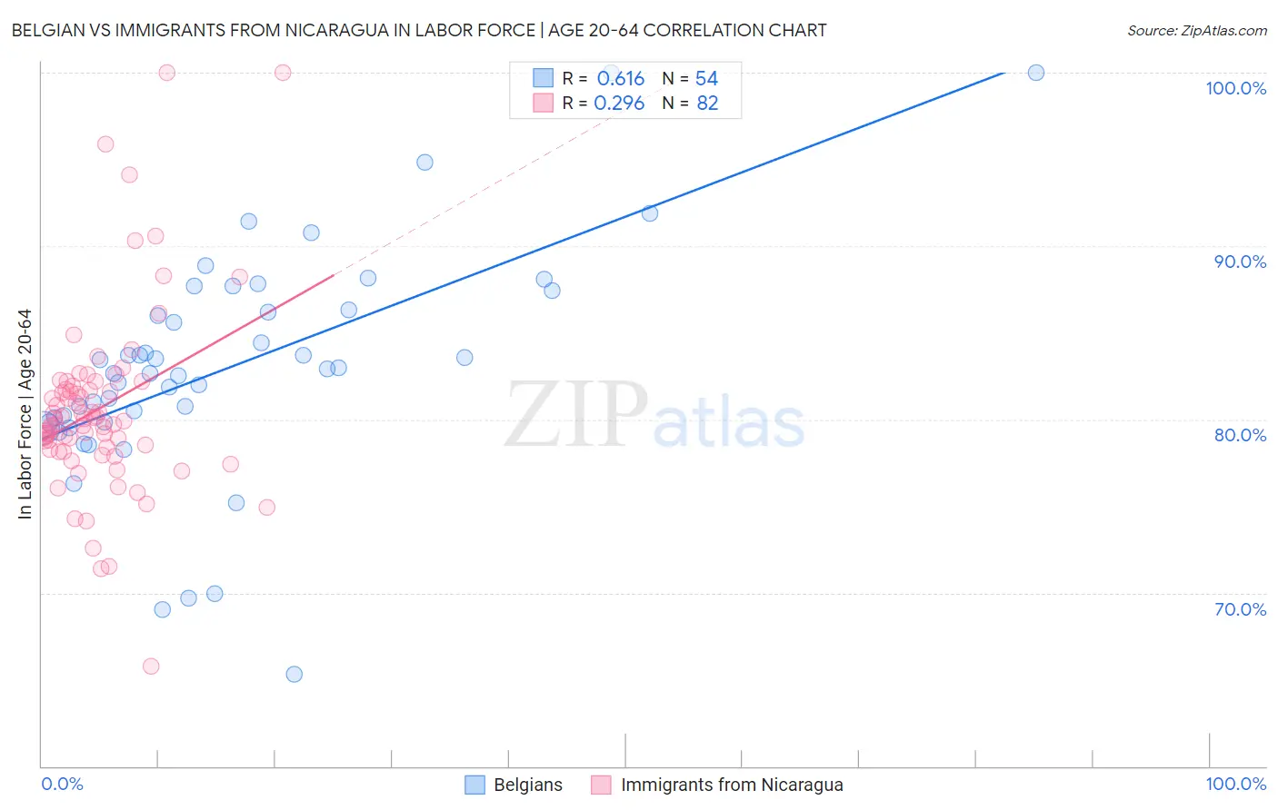 Belgian vs Immigrants from Nicaragua In Labor Force | Age 20-64