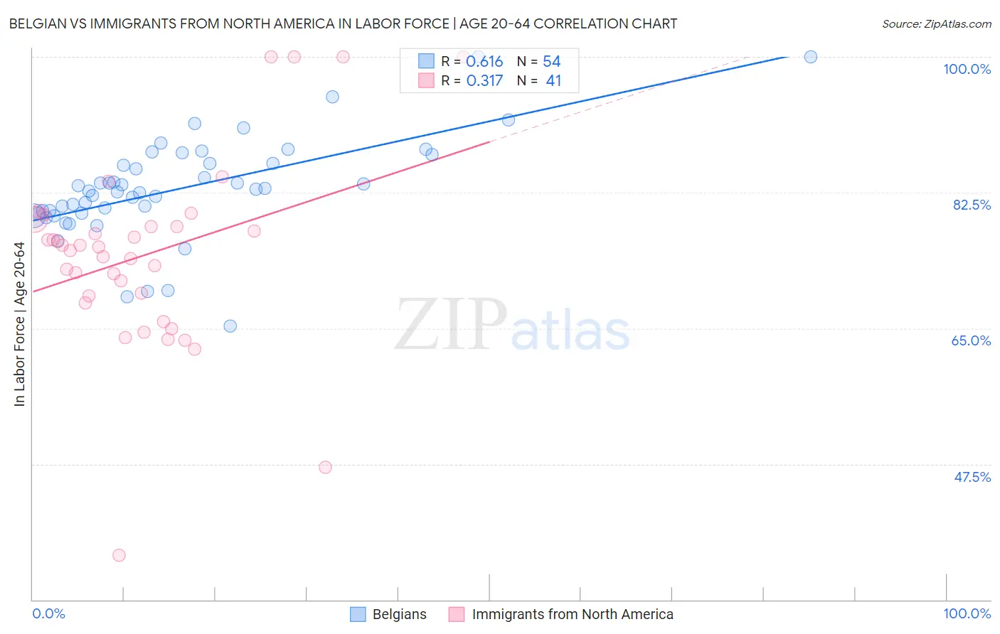Belgian vs Immigrants from North America In Labor Force | Age 20-64