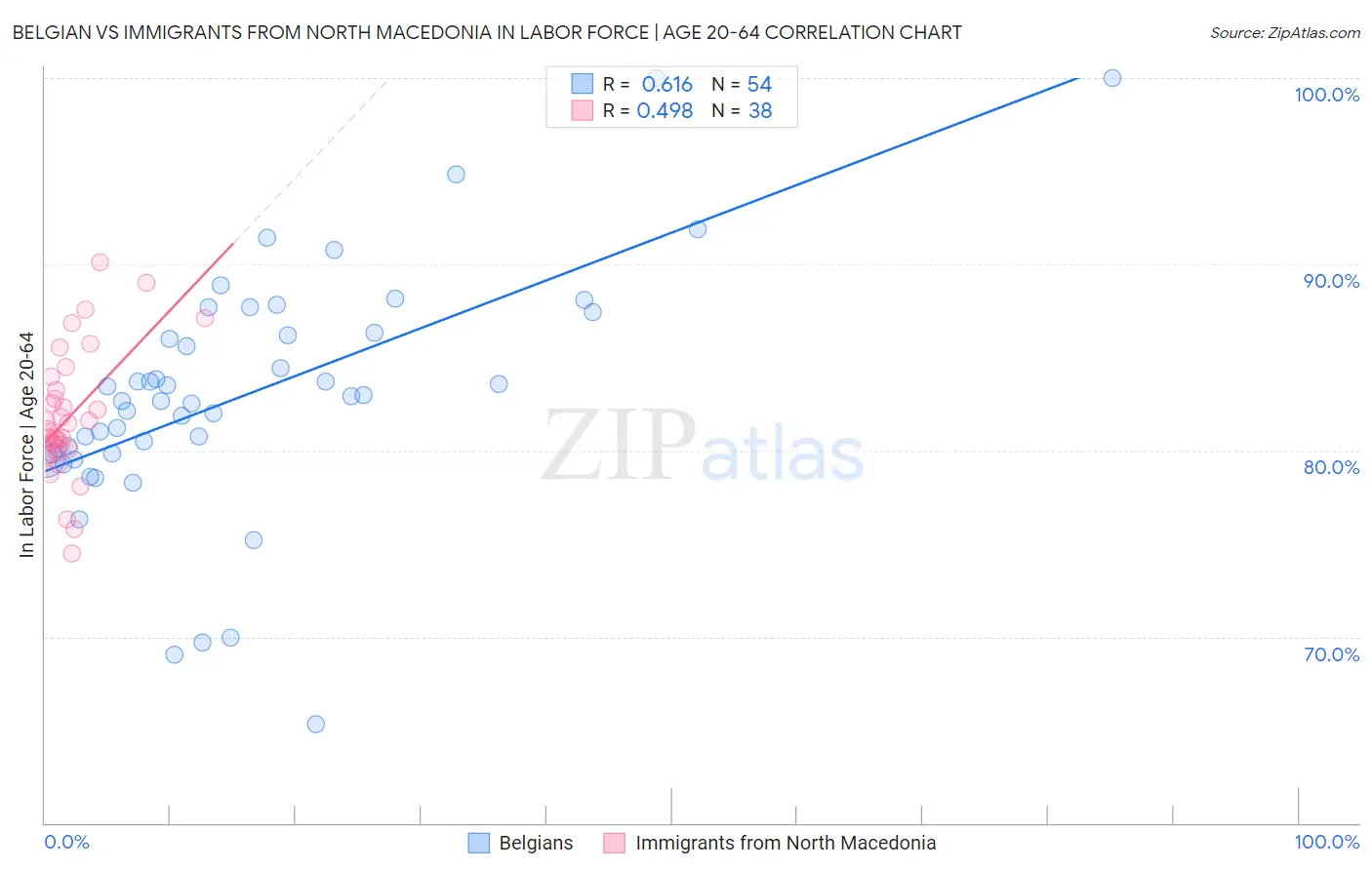 Belgian vs Immigrants from North Macedonia In Labor Force | Age 20-64