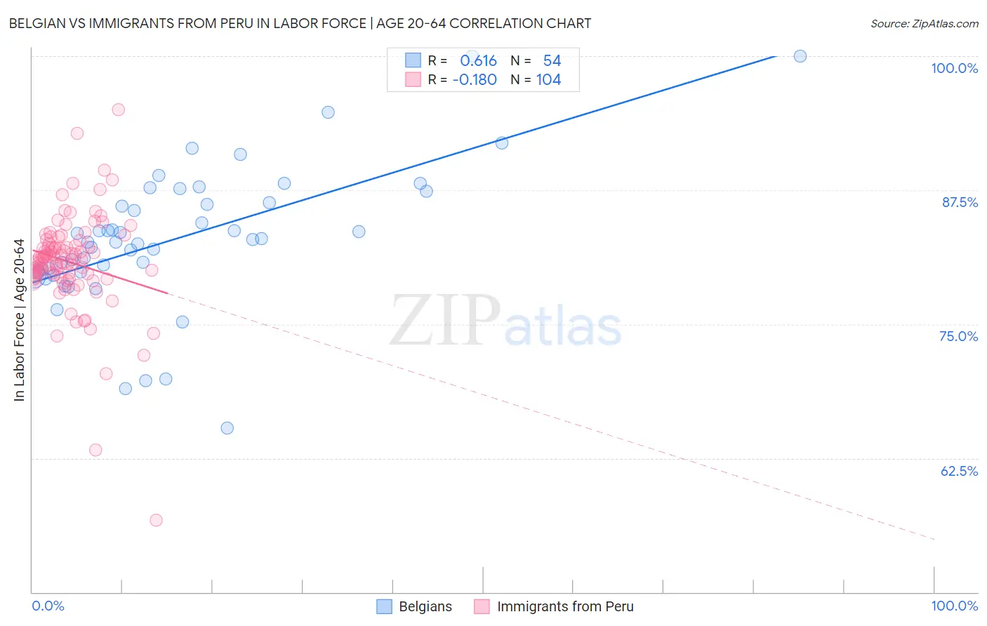 Belgian vs Immigrants from Peru In Labor Force | Age 20-64