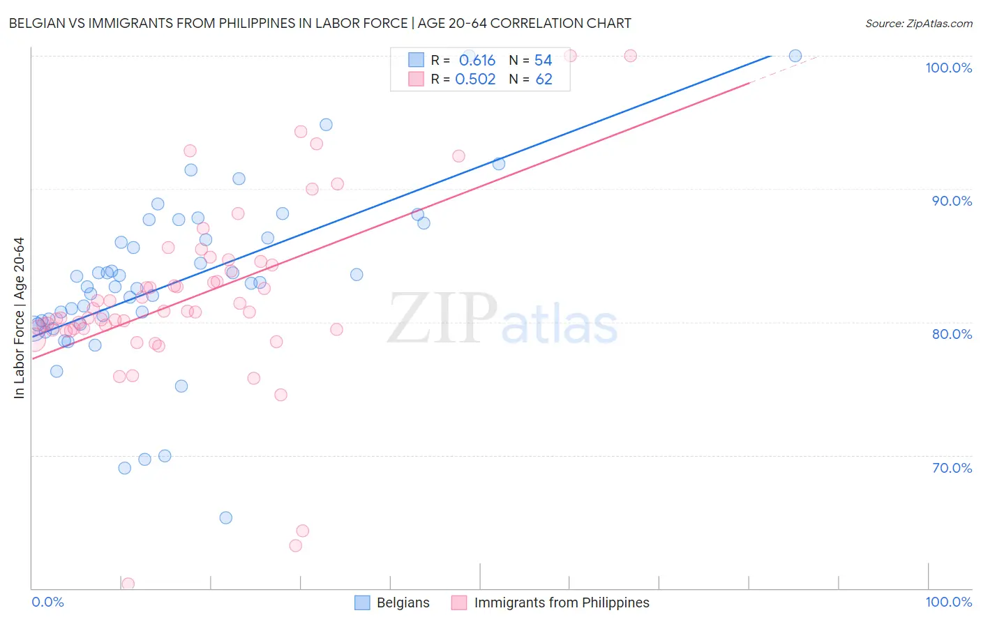 Belgian vs Immigrants from Philippines In Labor Force | Age 20-64