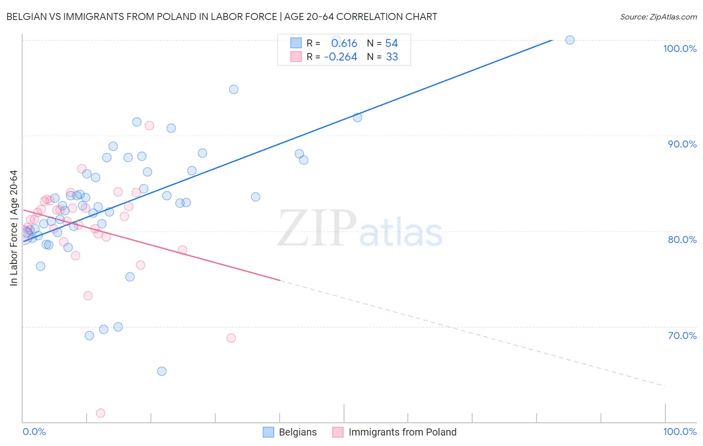 Belgian vs Immigrants from Poland In Labor Force | Age 20-64